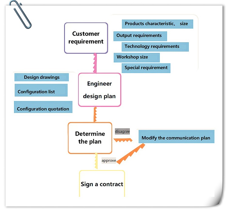 Order-Process