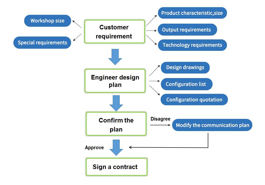 ordering process